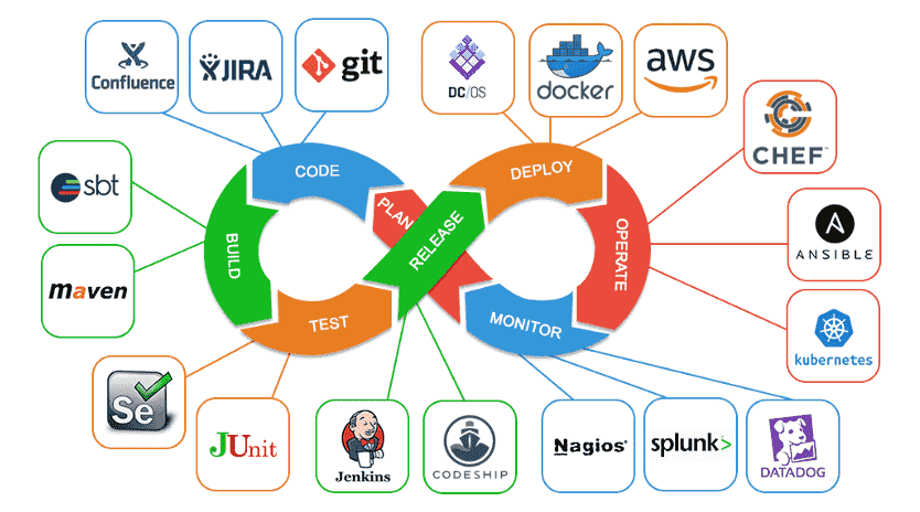 Enterprise CI/CD Pipeline using CircleCI
